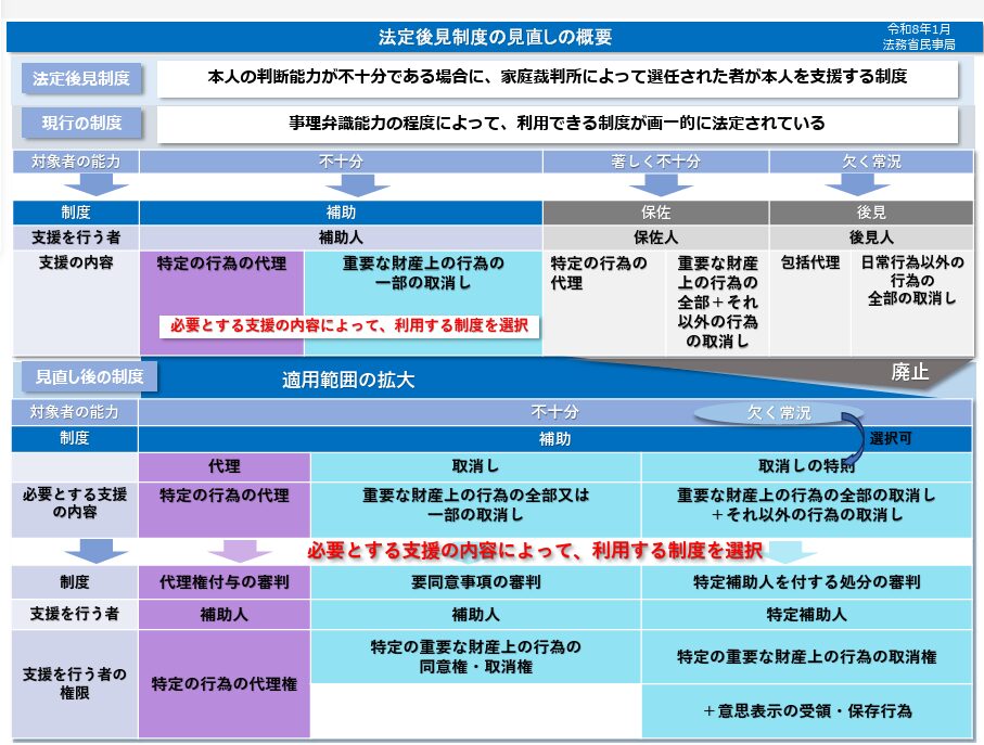 成年後見人制度の見直し